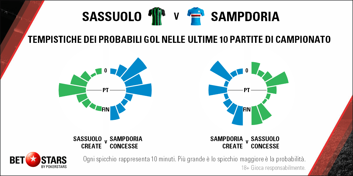 2018-05-06 Sassuolo Sampdoria - Timing